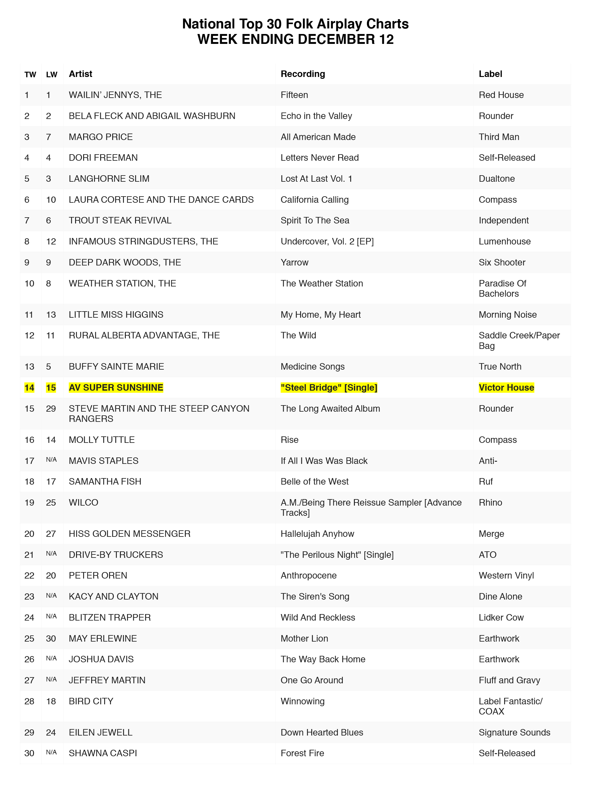National-Top-30-Folk-Airplay-Charts121217-2