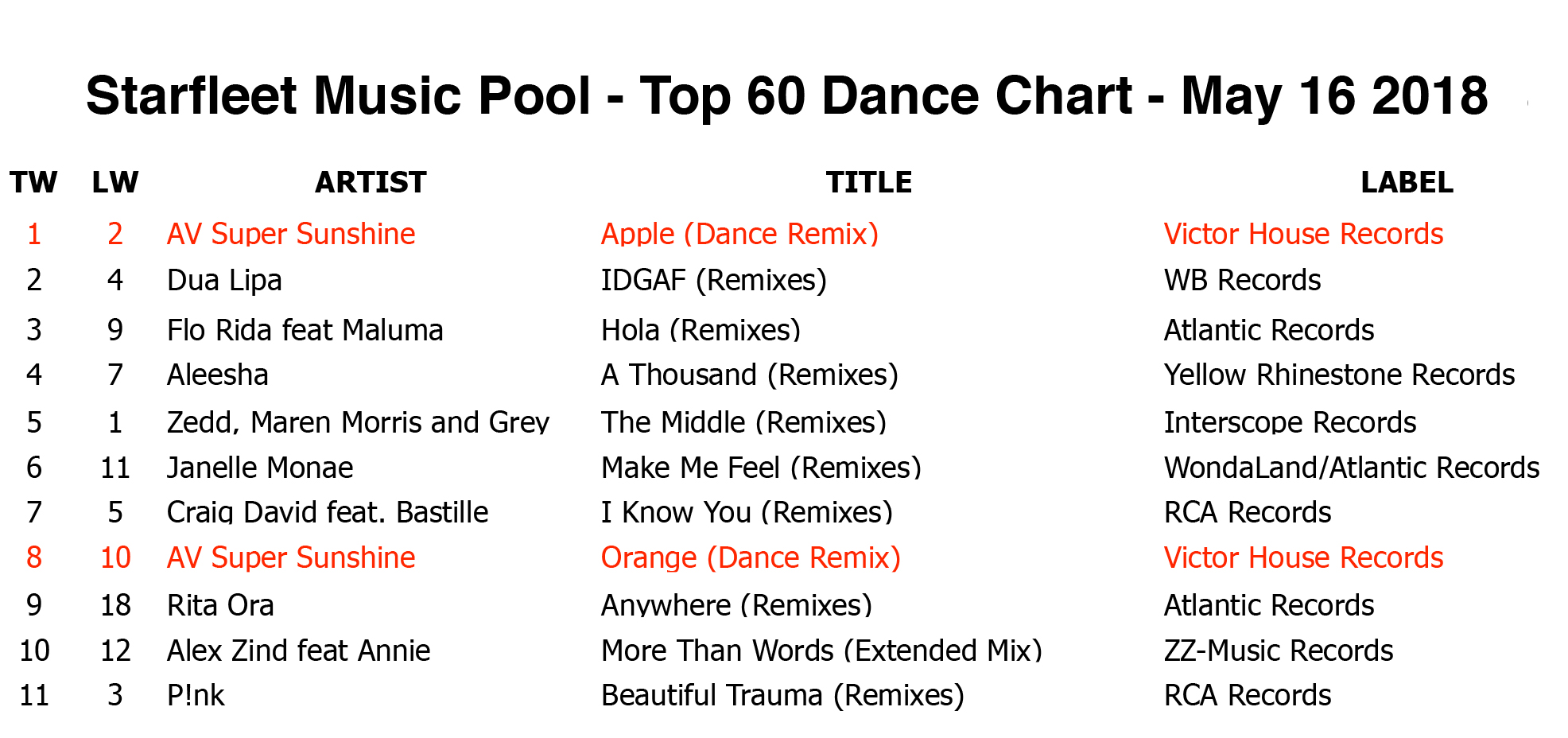 95 5 Top Chart